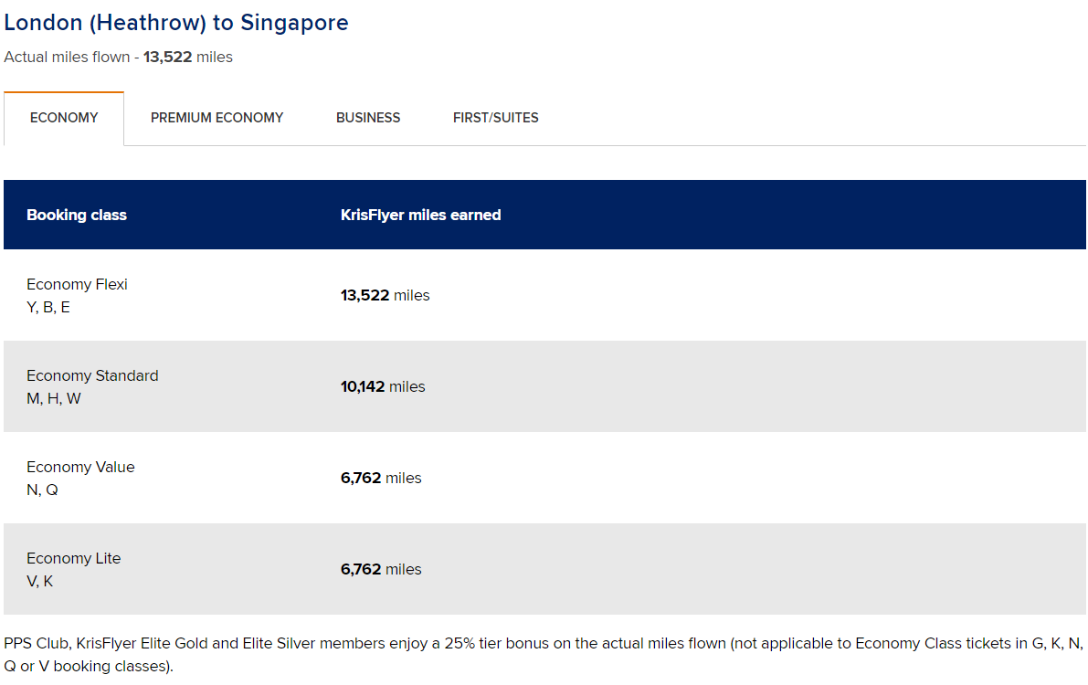 The Ultimate Guide To Singapore Airlines KrisFlyer Rewards Program ...